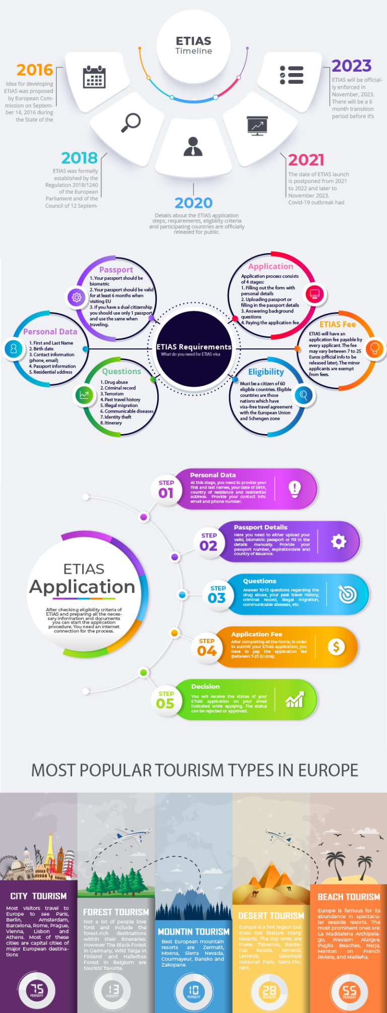 What is ETIAS? Infographic