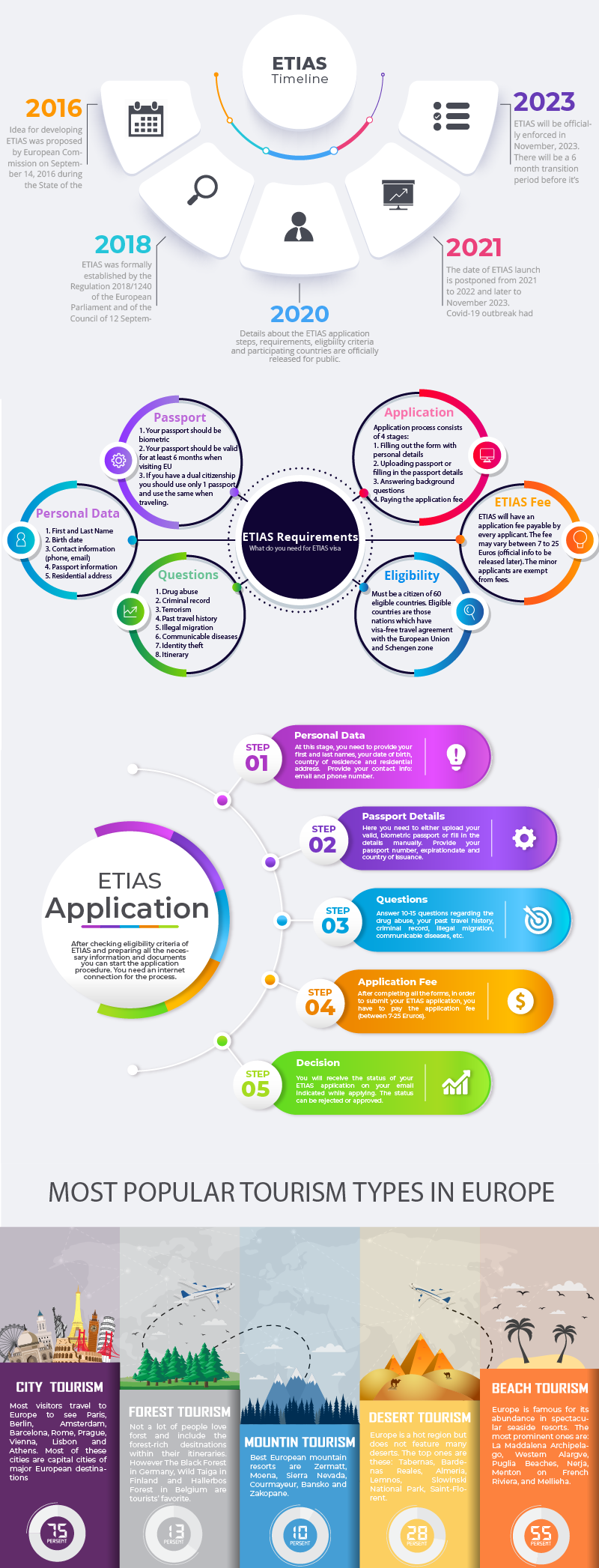 etias infographic